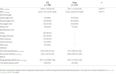 Sociocultural correlates of eating pathology in college women from US and Iran